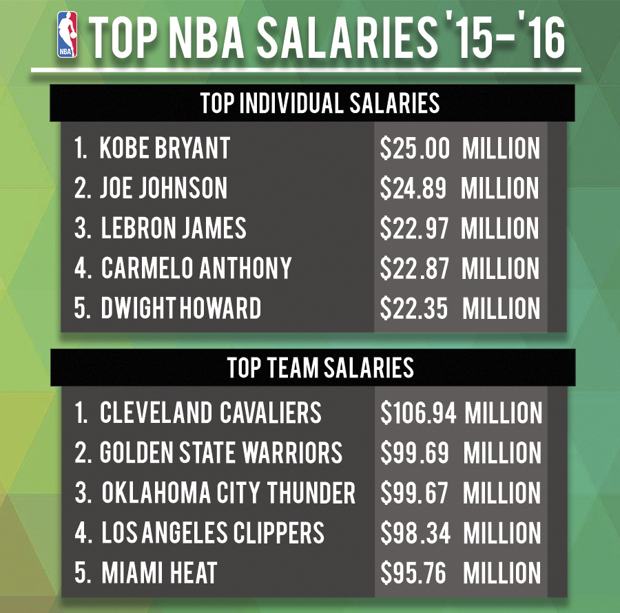 NOTB - NBA Salaries