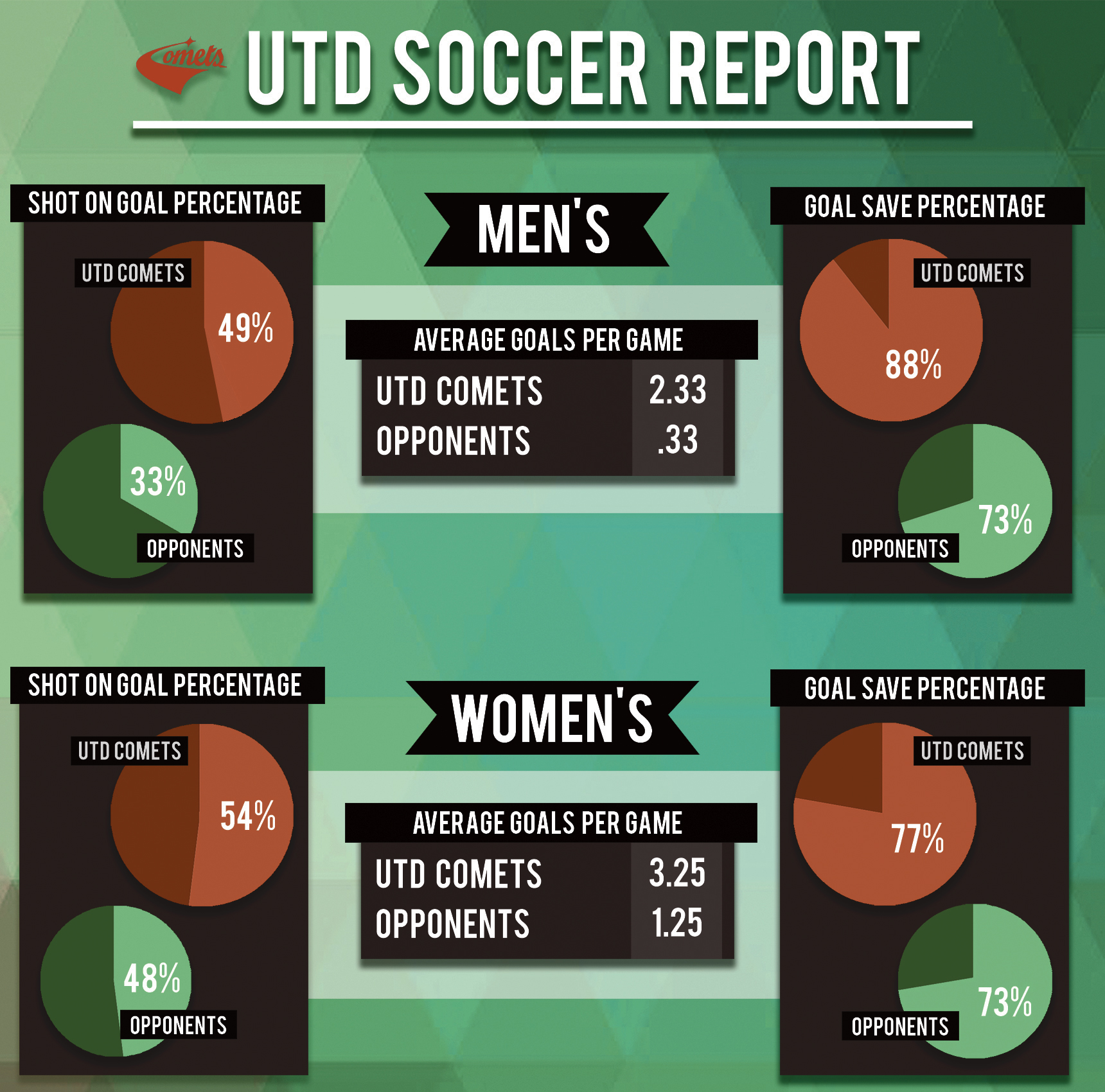 UTD Soccer Statistics 2
