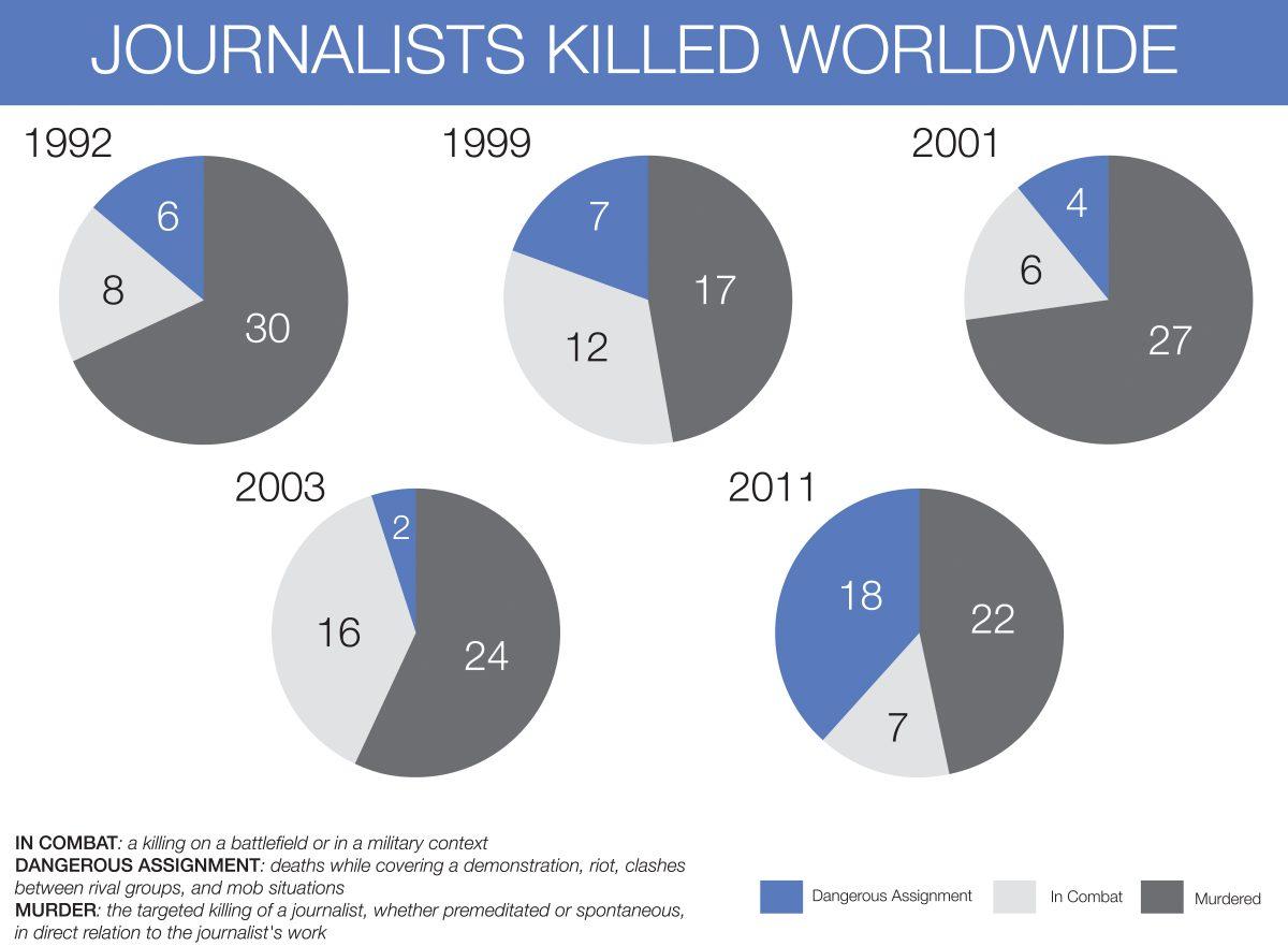 Journalists Killed Worldwide