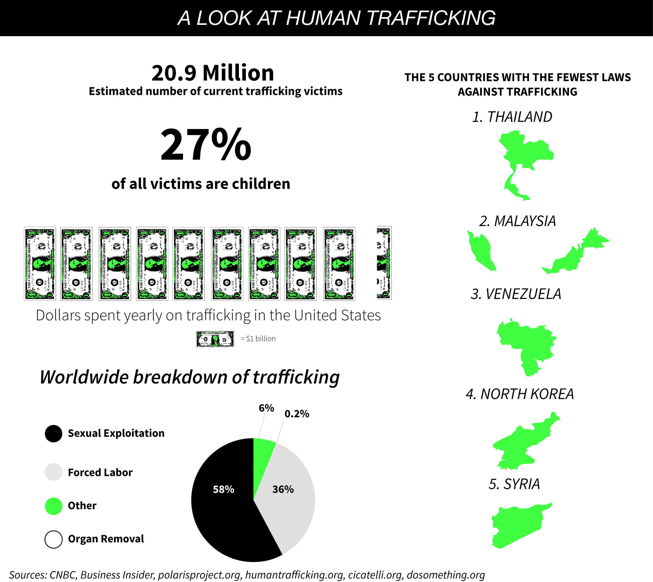 Human Trafficking: A Look