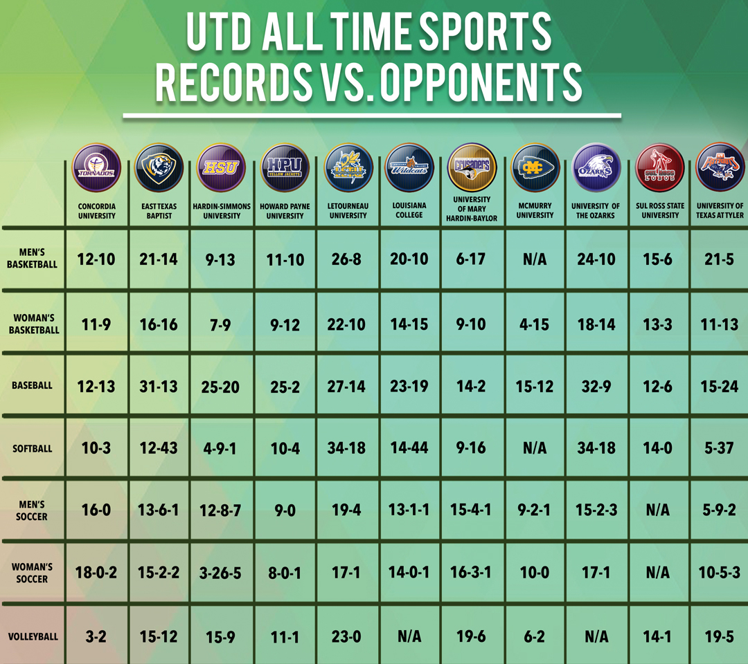UTD All Time Sports Records vs. Opponents