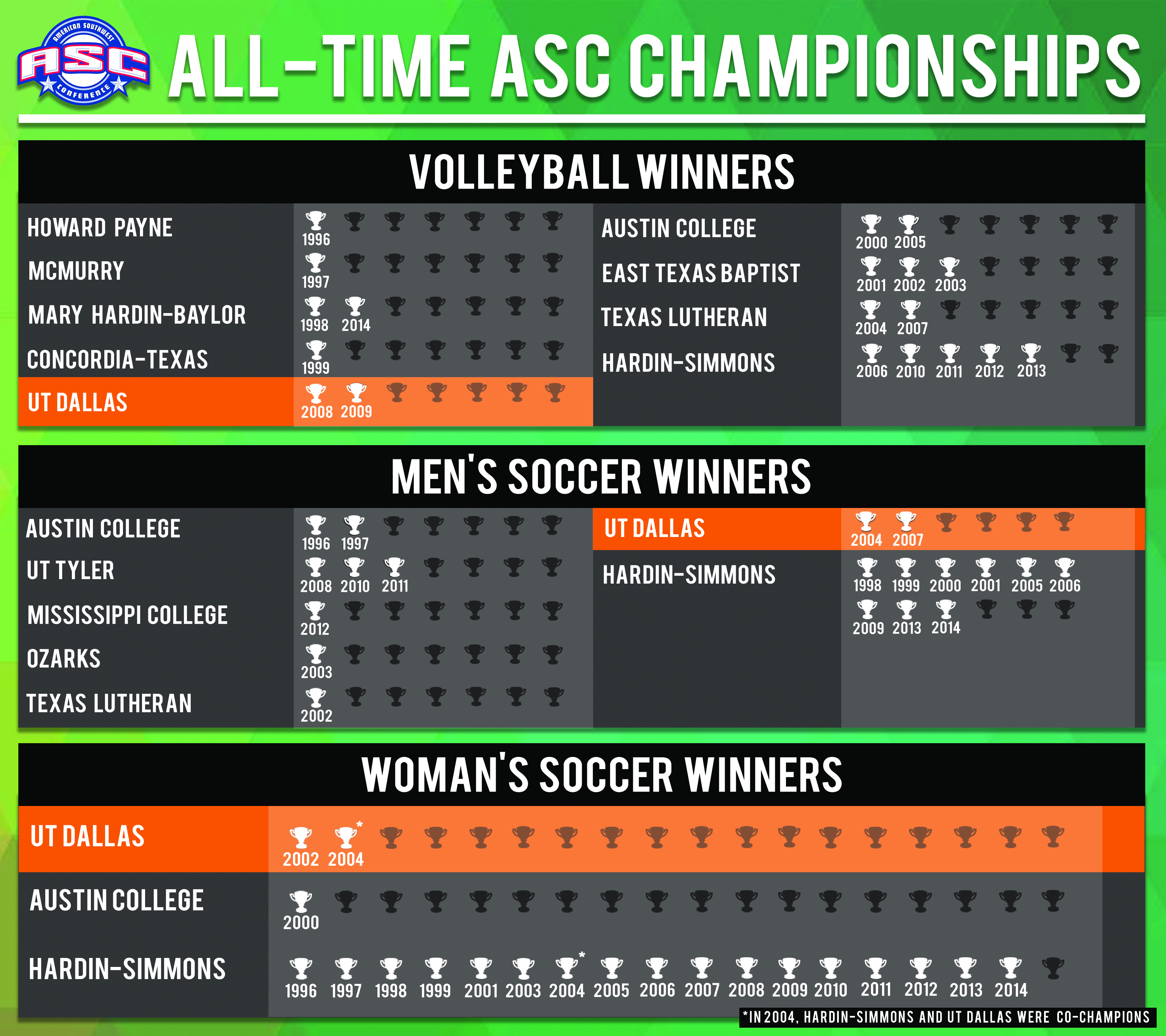 All-time ASC Championships