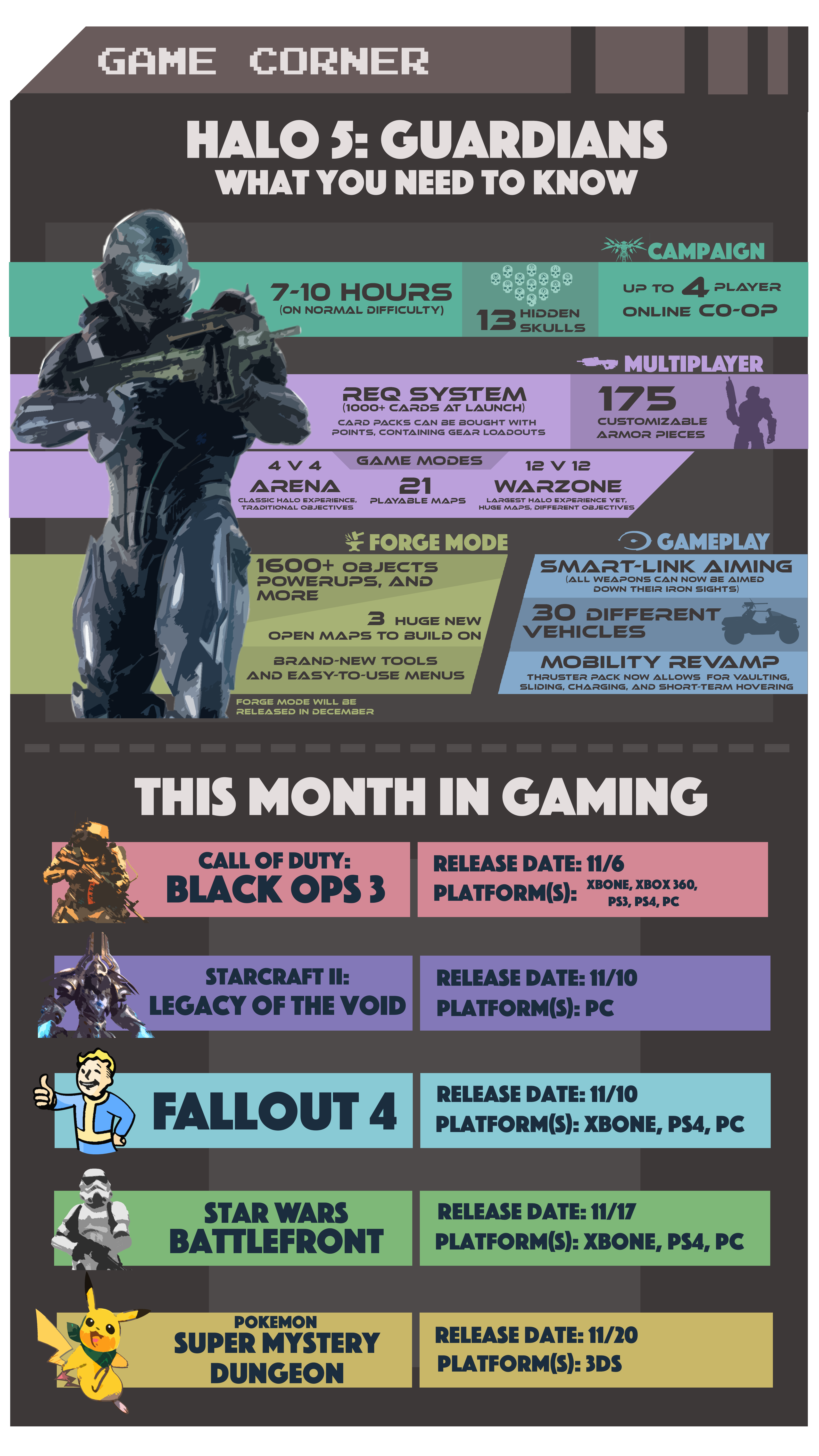 Game Corner: Halo 5 and November Releases