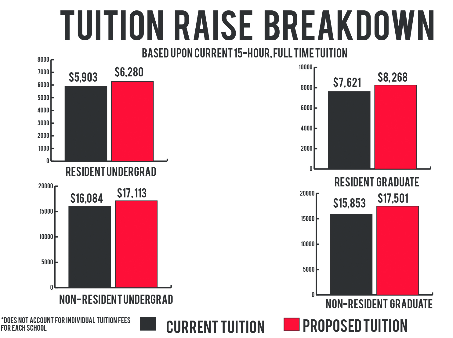 Tuition Increase Proposed