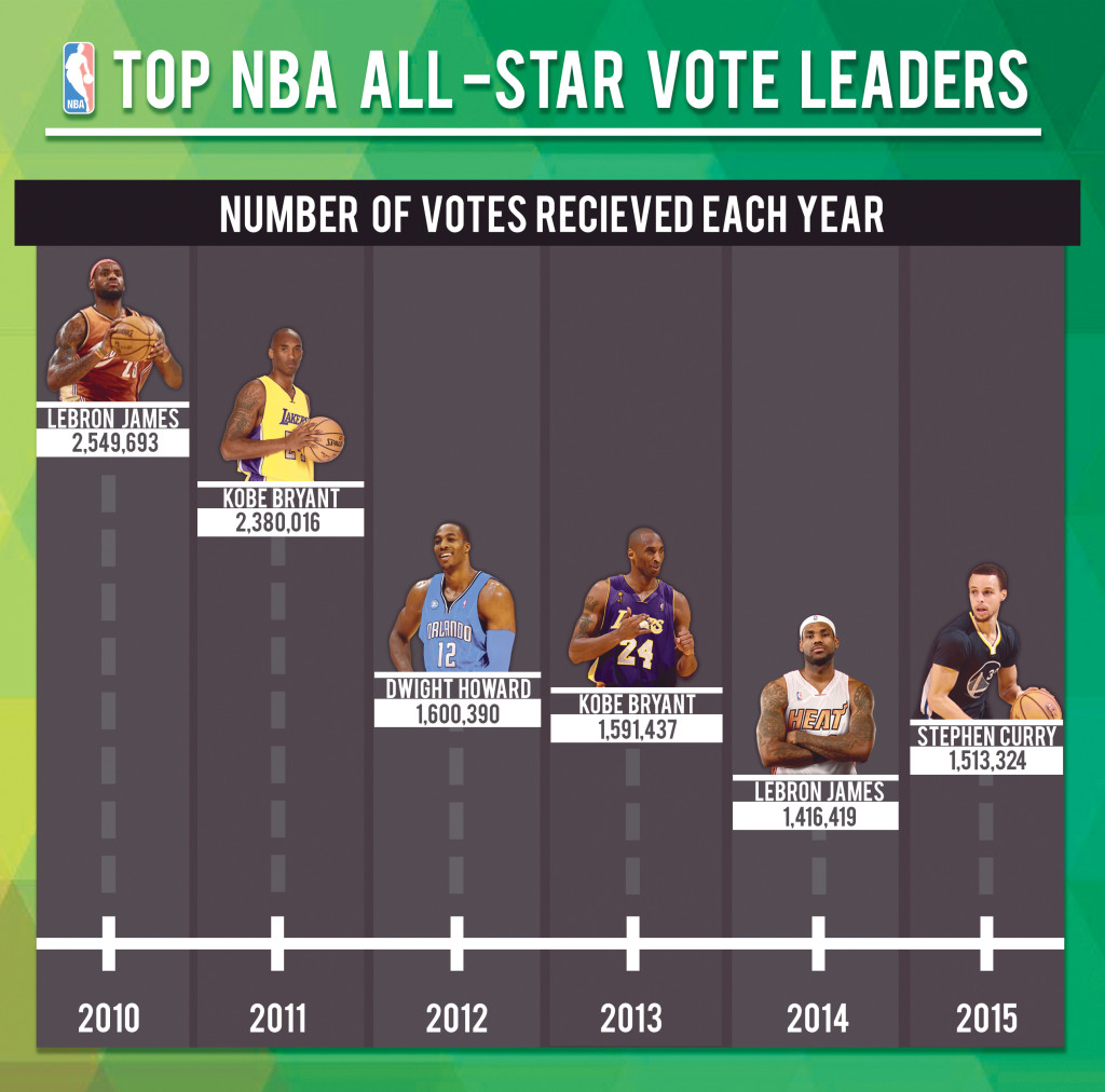 current nba all star vote leaders
