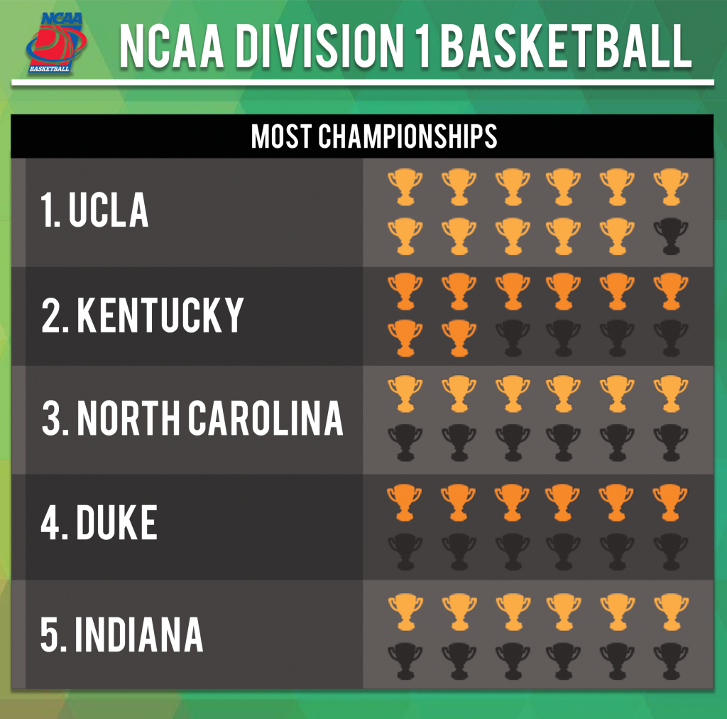 Numbers On The Board: NCAA Division 1 Basketball - THE MERCURY