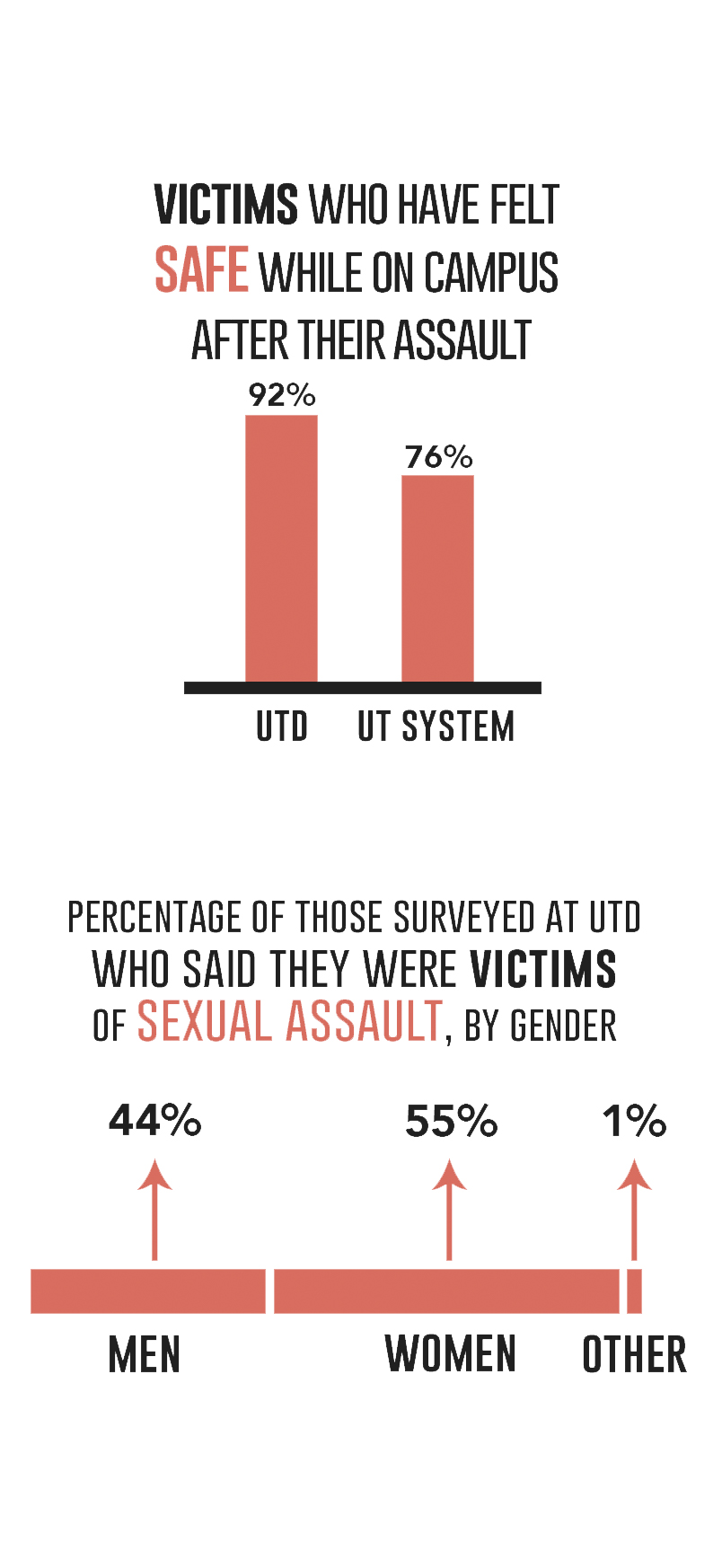 UTD is implementing solutions, spreading awareness of resources for sexual assault