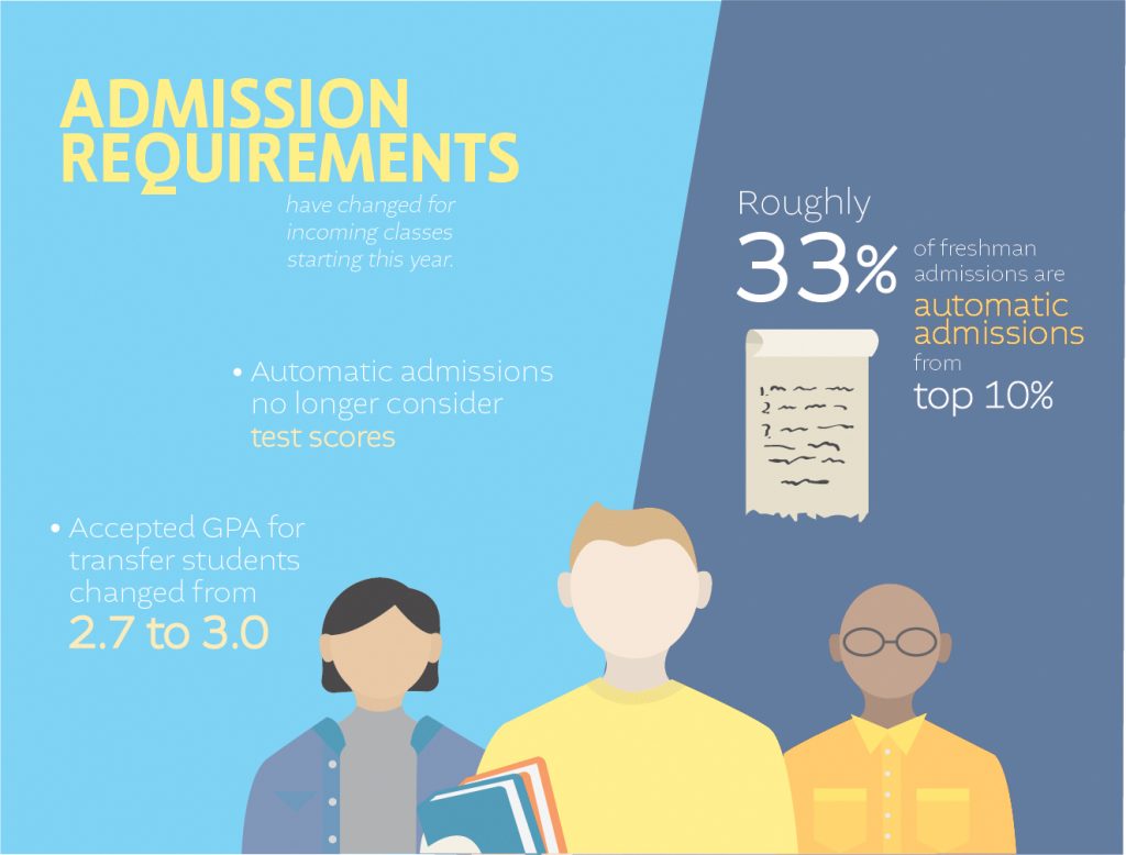 UTD eliminates automatic admission based on test scores THE MERCURY