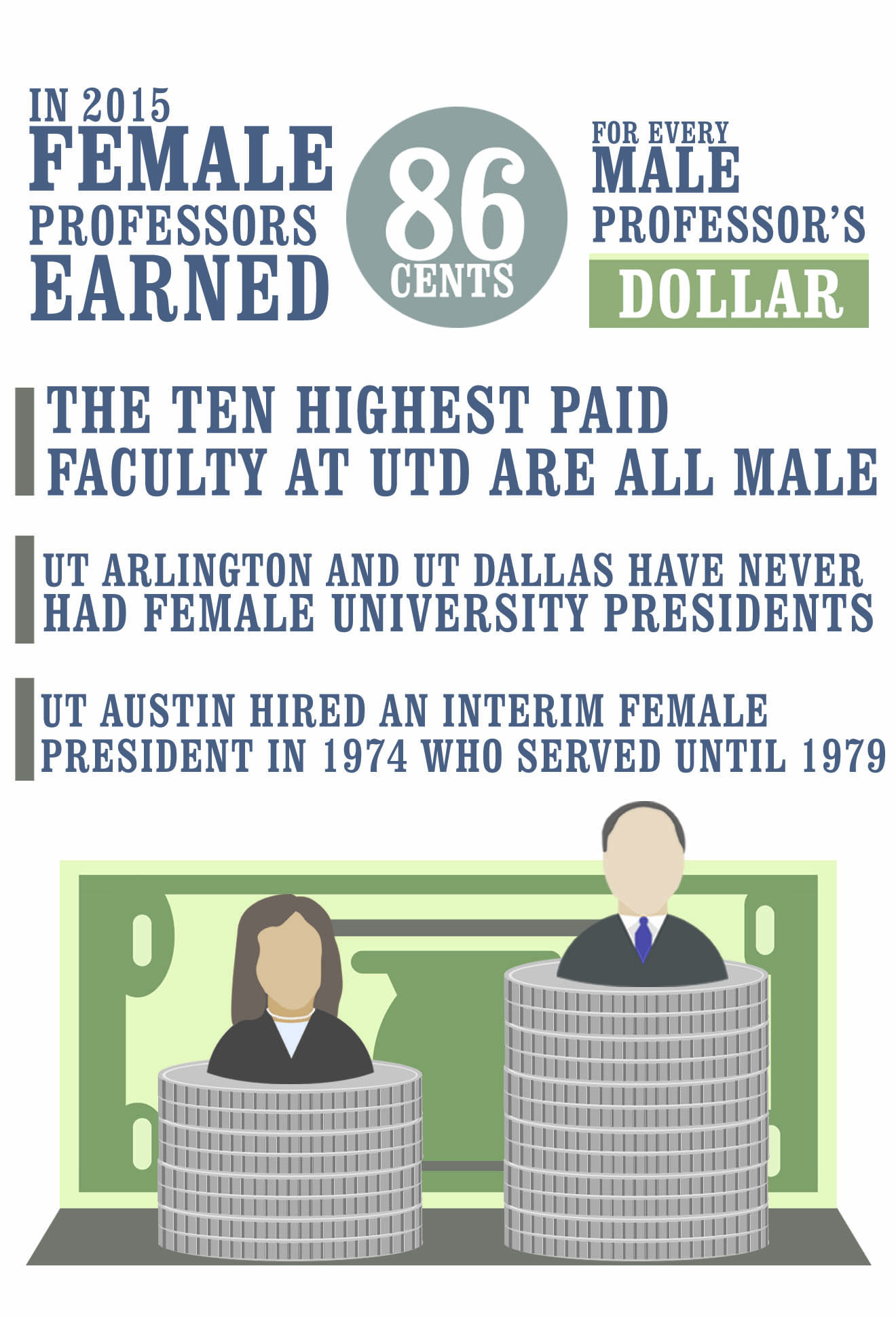 Faculty gender pay gap increases