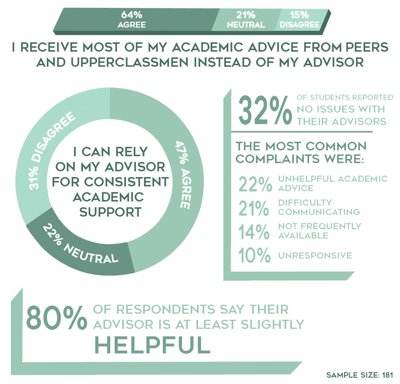 Academic advising: Where do UTD students stand?