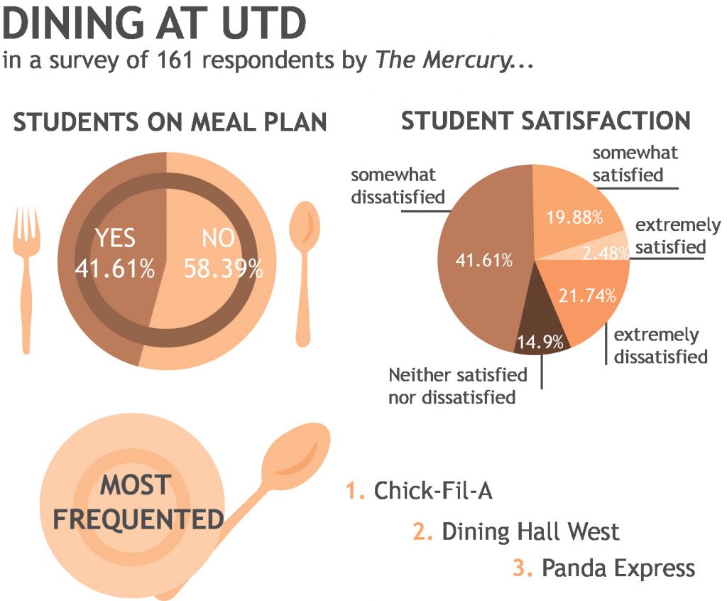 Students report raw, moldy food at on-campus eateries – THE MERCURY