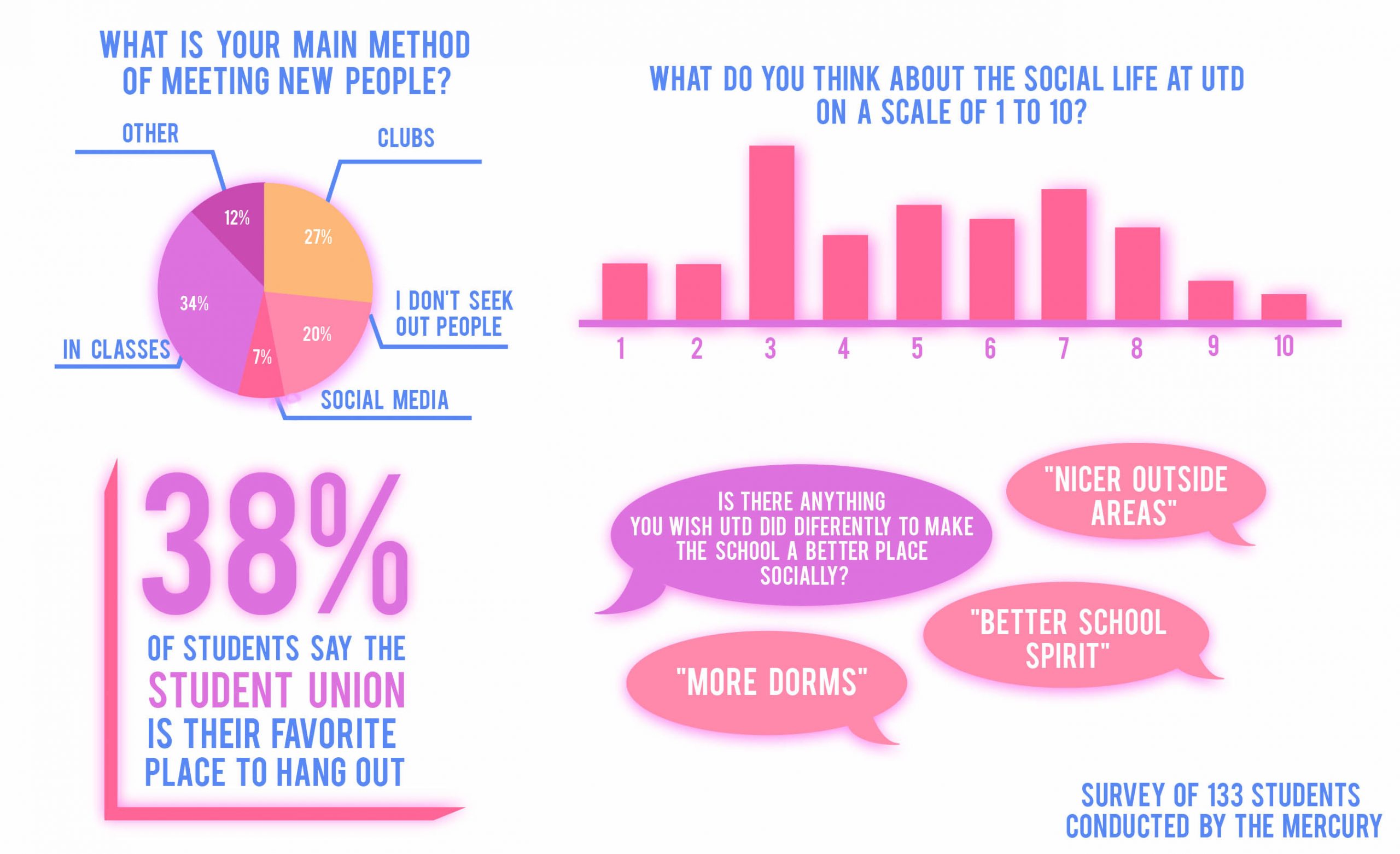 What Do UTD Students Think about Social Life?