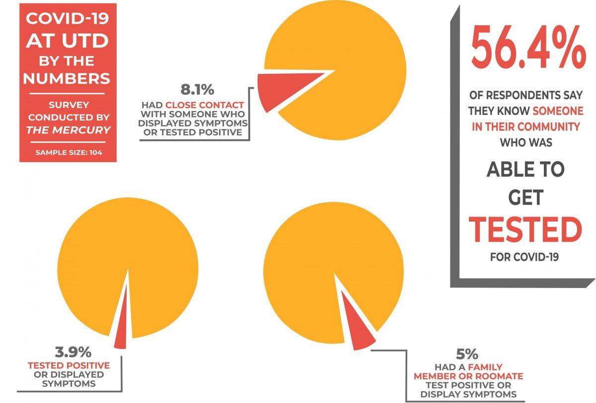 COVID-19 at UTD by the Numbers